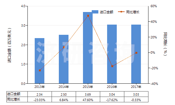 2013-2017年中國富鋁紅柱石(HS25086000)進(jìn)口總額及增速統(tǒng)計 2013-2017年中國富鋁紅柱石(HS25086000)進(jìn)口總額及增速統(tǒng)計